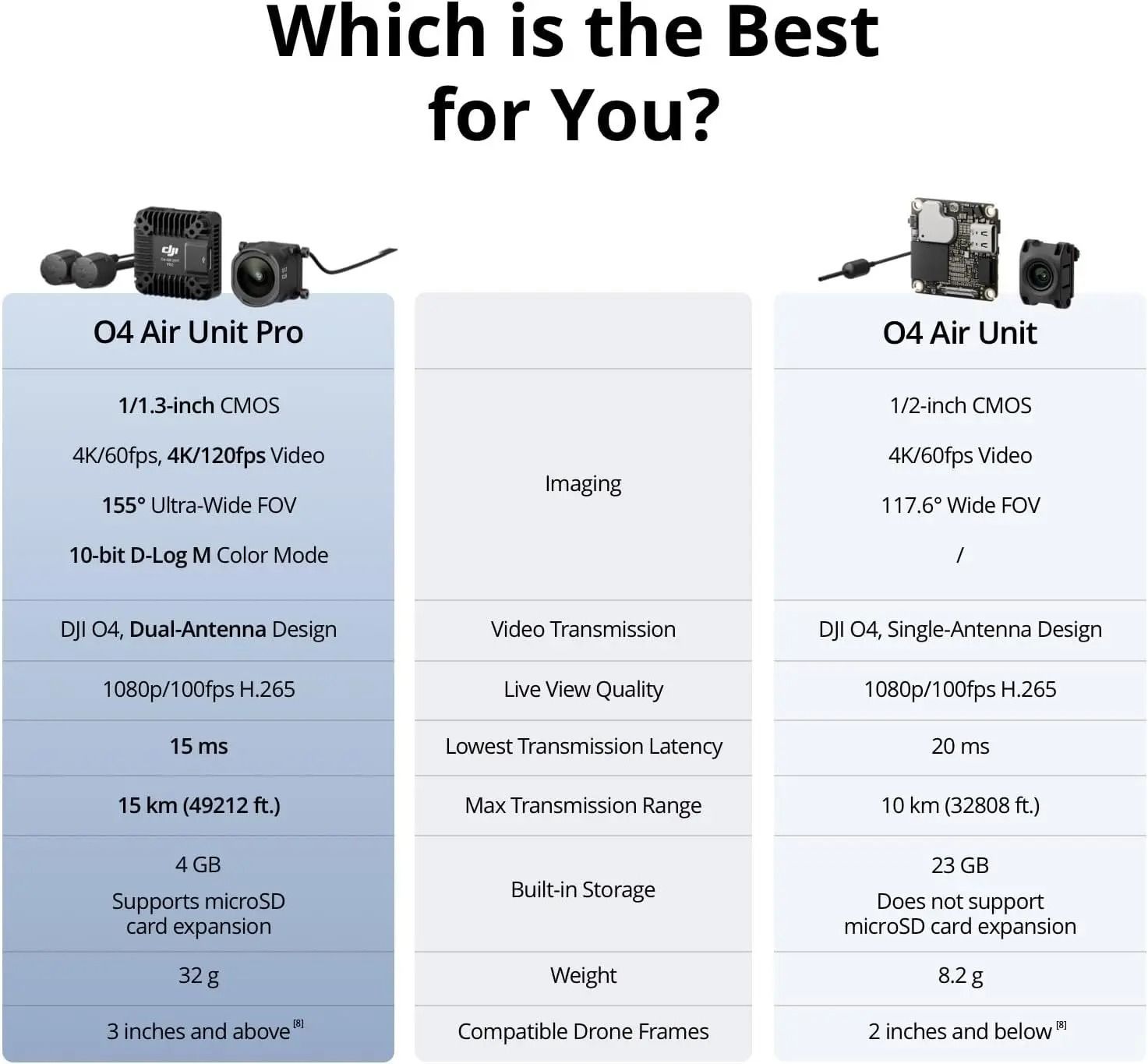 DJI O4 Air Unit Digital Transmission System for FPV Drone Goggles and Remote Controller