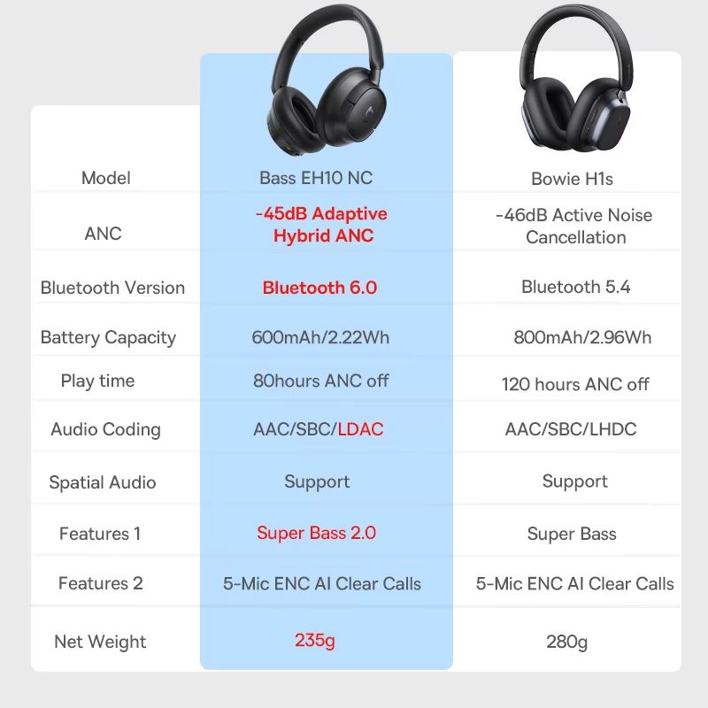 Baseus Bowie H1s Bluetooth Noise Cancelling Headphones Hi-Res Wireless Over-Ear Headset with 120H Battery