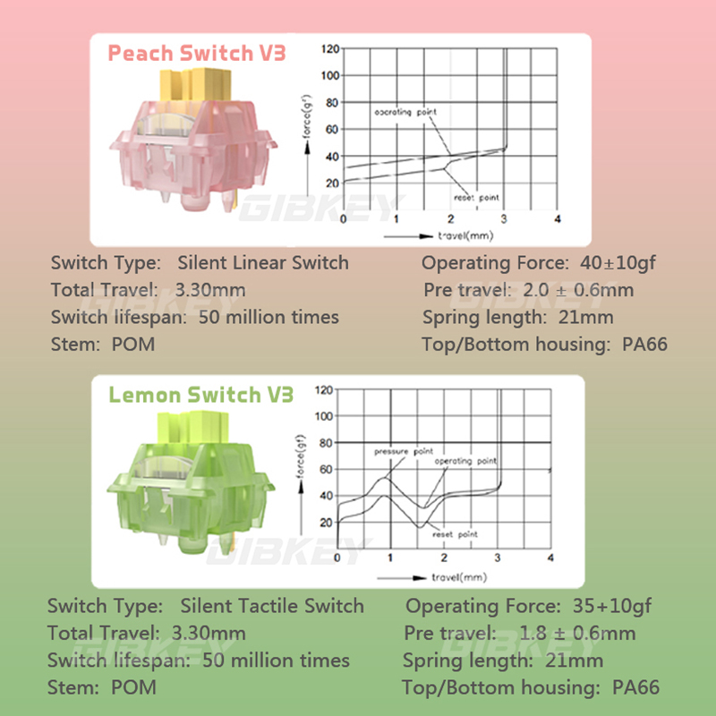Silent Peach V3 Switch Pre-Lubed, Mute Lemon V3 Linear Tactile Switches for Mechanical Keyboard, 5-Pin Hot Swap Compatib
