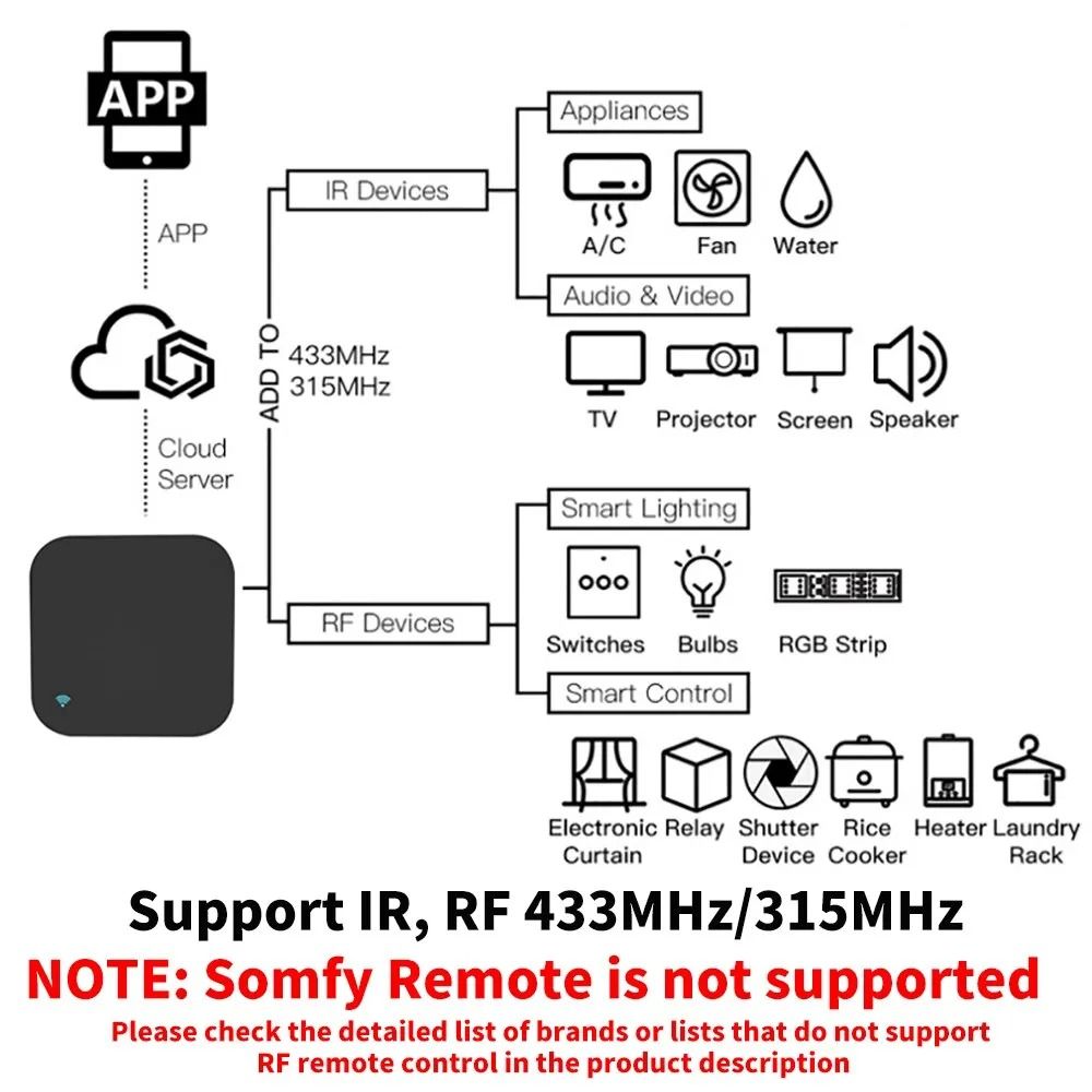 Tuya WiFi RF IR Remote Control 433MHz 315MHz Smart Home Universal Remote