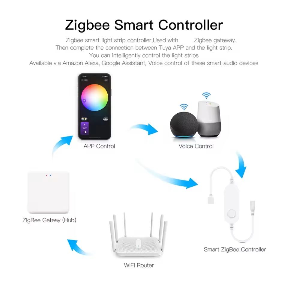 Zigbee Smart LED Strip Controller RGB and Dimmer Compatible with Alexa and SmartThings