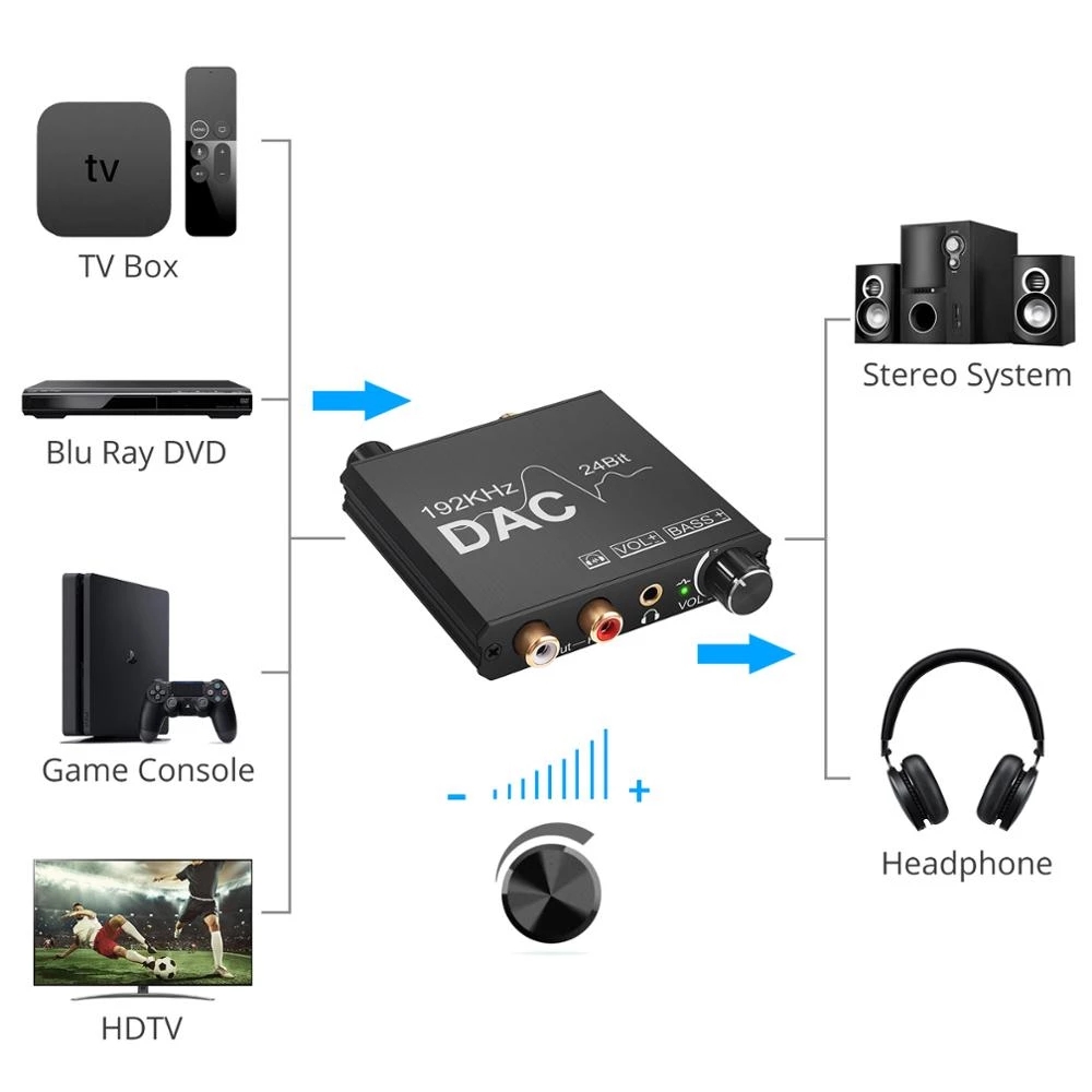 DAC Digital to Analog Audio Converter, SPDIF Optical Toslink Coaxial to Stereo RCA L/R & Jack Output