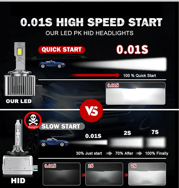 TurboBeam D Series LED Car Headlights Conversion Kit 70W 6000K Plug and Play HID Replacement